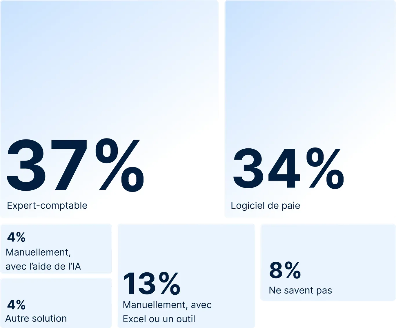 Stats digitalisation de la paie