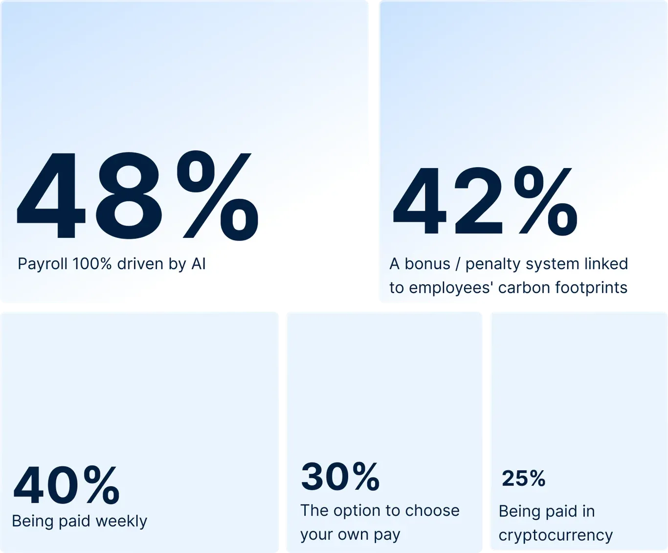 Predicted payroll trends for 2051 according to UK employers